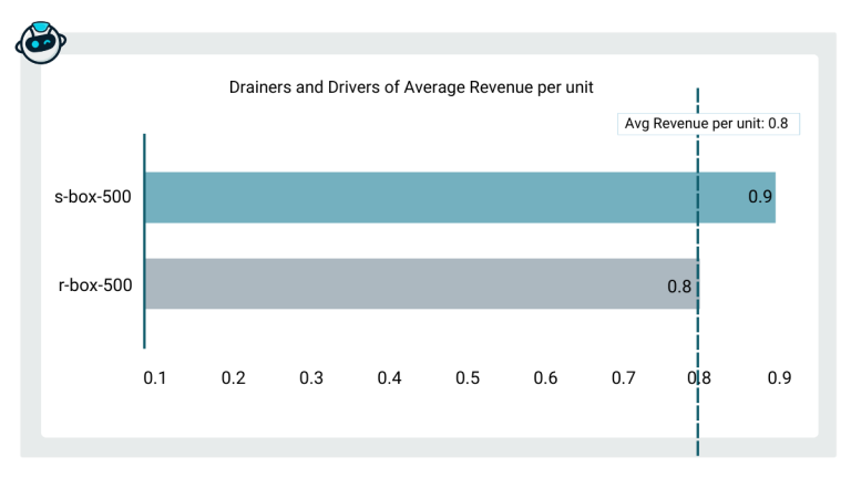 AI-detected Revenue Drainers and Drivers